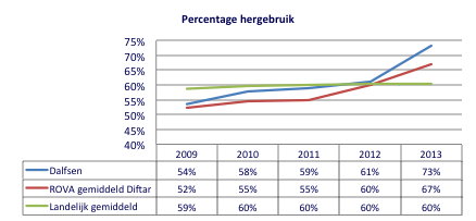 2. Inzameling Grondstoffen Inzamelresultaten In onderstaande tabel zijn de inzamelresultaten van gemeente Dalfsen weergegeven in kg per inwoner en afgezet tegen: resultaten van vergelijkbare