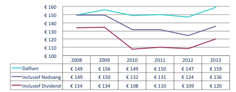 5. Financieel Afvalstoffenheffing De afvalstoffenheffing per aansluiting in de gemeente Dalfsen is lager dan het landelijk gemiddelde (Agentschap NL, Afvalstoffenheffing 2012) en lager dan het