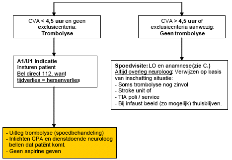 2 TIA / CVA: afspraken tussen neurologen en huisartsen 2.1 Aanbevelingen huisartsenpraktijk: acute fase Bij verdenking CVA 1.
