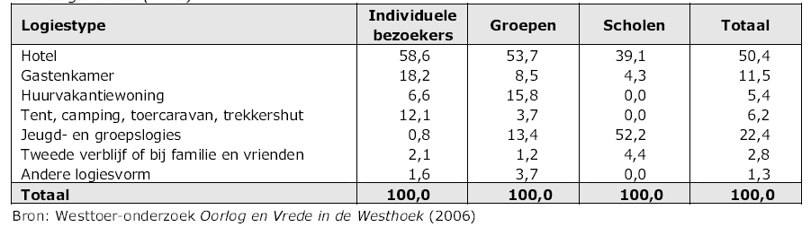 Onderstaande tabel geeft al een heel andere kijk op de verhoudingen tussen de bezoekerstypes, namelijk groepen versus individuelen versus scholen.