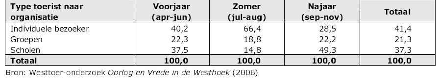 Bezoekersaantallen voor 2010, Westtoer 22 IFFM Talbot House Bayernwald Tyne Cot Januari 1 911 333 453 5 897 Februari 10 712 955 1 588 15 050 Maart 17 465 2 312 3 143 27 455 April 20 741 2 275 2 426