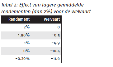 Merk op dat deze tabel op het hele pensioen betrekking heeft, dus incl AOW. Als het aanvullende pensioen de helft bedraagt, dan moet het rendementseffect worden gehalveerd.