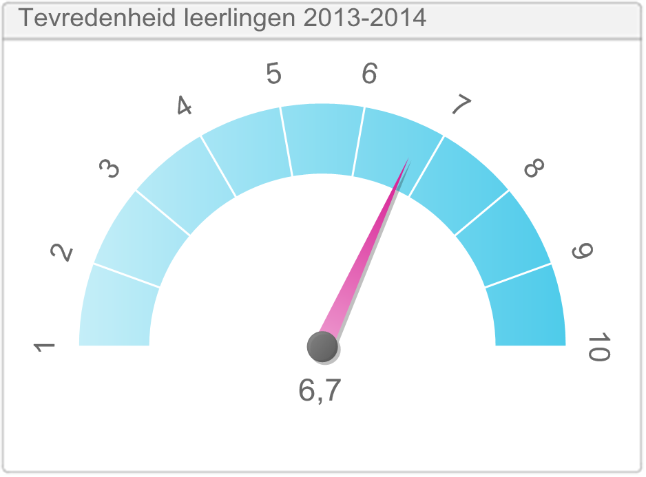 4.1 Tevredenheid leerlingen Toelichting: De hier weergegeven scores komen uit het ZelfEvaluatieKader (ZEK).