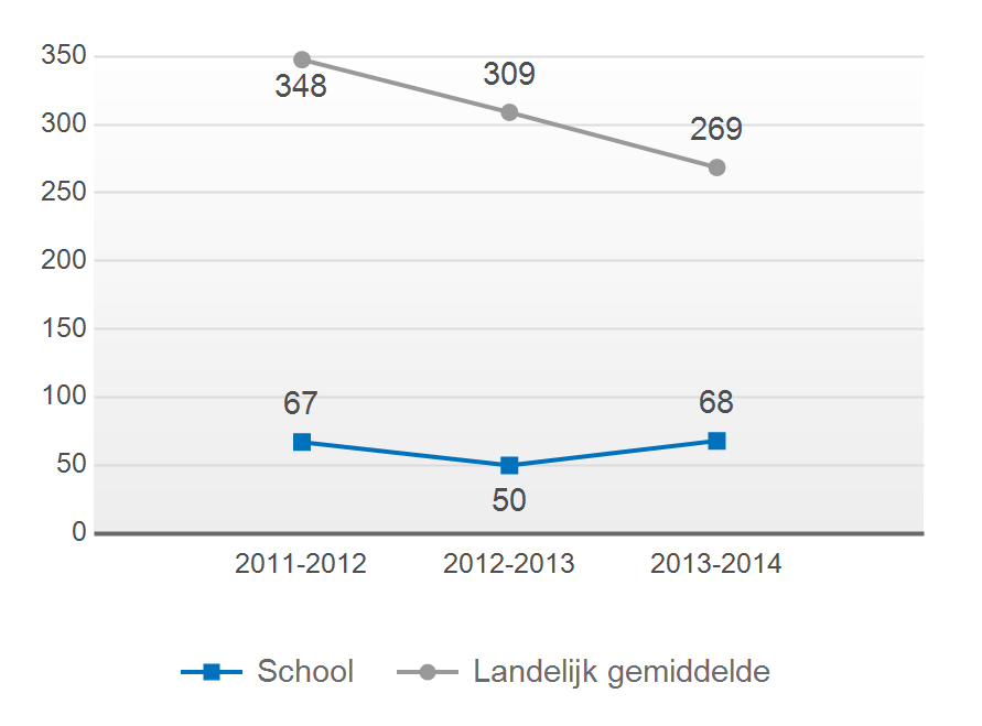 1.2 Aantal leerlingen Trend totaal aantal leerlingen Drie meest recente schooljaren Uitsplitsing leerjaren in