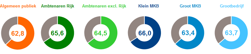 3. Hoe digitaal veilig zijn de doelgroepen en welke factoren beïnvloeden digitaal veilig gedrag?