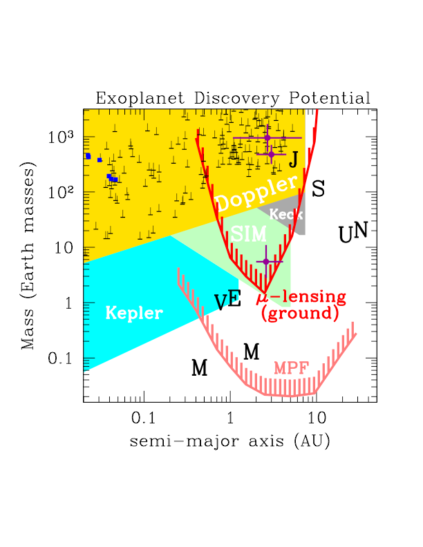 Vergelijking Planeet Detectie- technieken Doppler