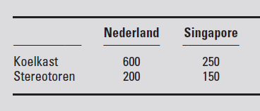 Comparatieve concurrentievoordelen: Voorbeeld: Het kost Nederland 3 steroetorens om 1 koelkast te maken en om 1 stereotoren te maken 0.3 koelkast.