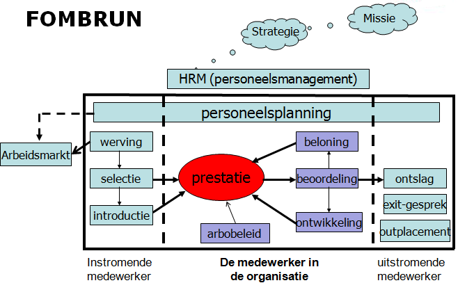 H3 HRM In een organisatie is m.b.t. het personeel een goed doordacht beleid van de personeelsstromen binnen een organisatie essentieel!