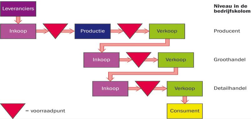 Logistiek raamwerk bij distributielogistiek: 1. Grondvorm distributielogistiek (fysieke inrichting) 2. Besturingssysteem distributielogistiek (beheersing) 3.