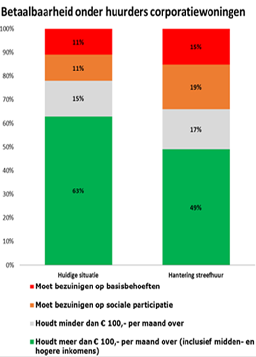 om hun huishoudboekje rond te krijgen. Ook uit het SCP-rapport Armoedesignalement 2014 blijkt dat gezinnen, en dan met name eenoudergezinnen vaak in de problemen raken.