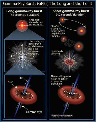 Gedegenereerde of ontaarde materie Compressie door zwaartekracht In een WD is door de gravitatie vrijwel alle ruimte er uit geperst, de kernen (protonen) liggen vrijwel tegen elkaar aan; de