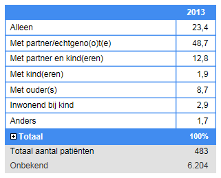 Opleidingsniveau Van de patiënten die in 2013 zijn behandeld door de vrijgevestigde diëtist had de grootste groep, net als voorgaande jaren, middelbaar onderwijs gevolgd (43%). Tabel.