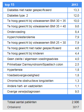 Verwijsdiagnosen In 2013 was de hoofddiagnose van verwezen patiënten bij de vrijgevestigde diëtist een te hoog lichaamsgewicht (37%). Een kwart werd verwezen vanwege diabetes. Tabel.