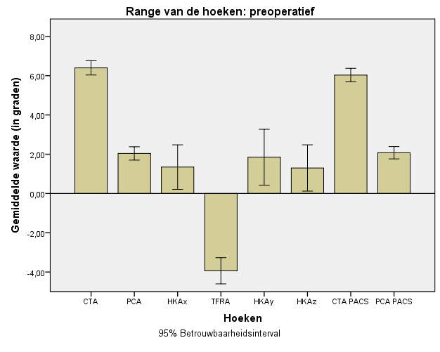 standaarddeviaties liggen opvallend dicht bij elkaar.