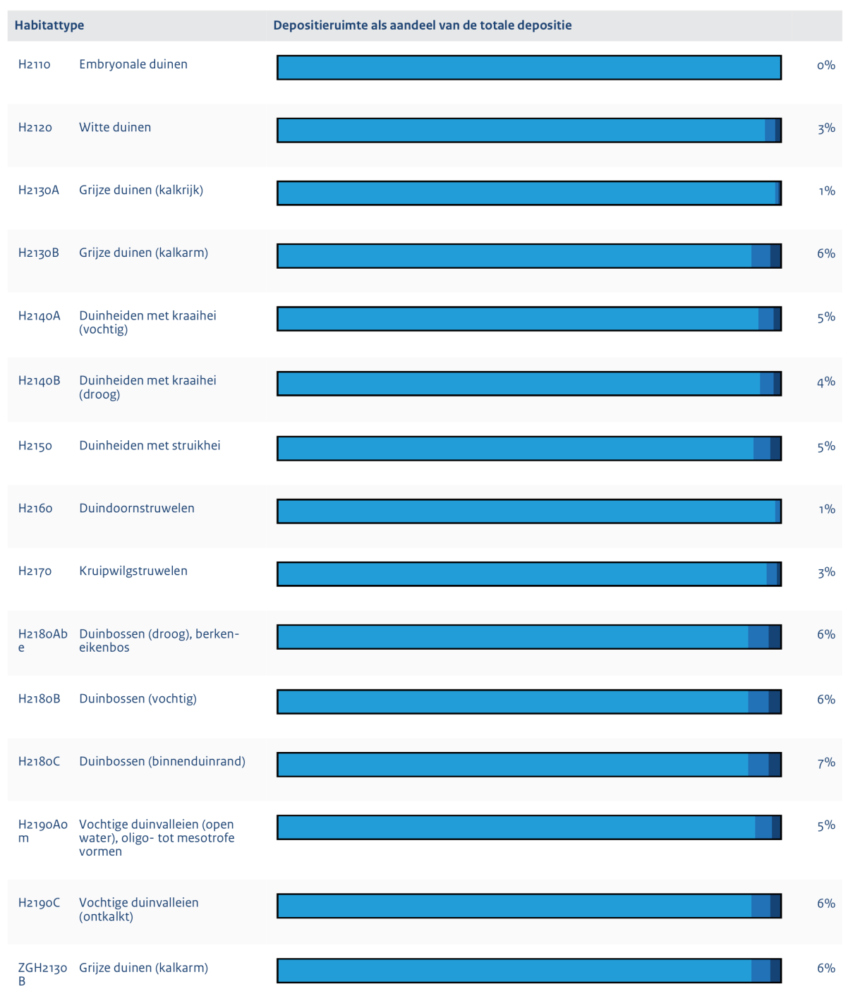 Figuur 3.10. Beschikbare ontwikkelingruimte per habitattype per periode (Monitor 15). 3.4.