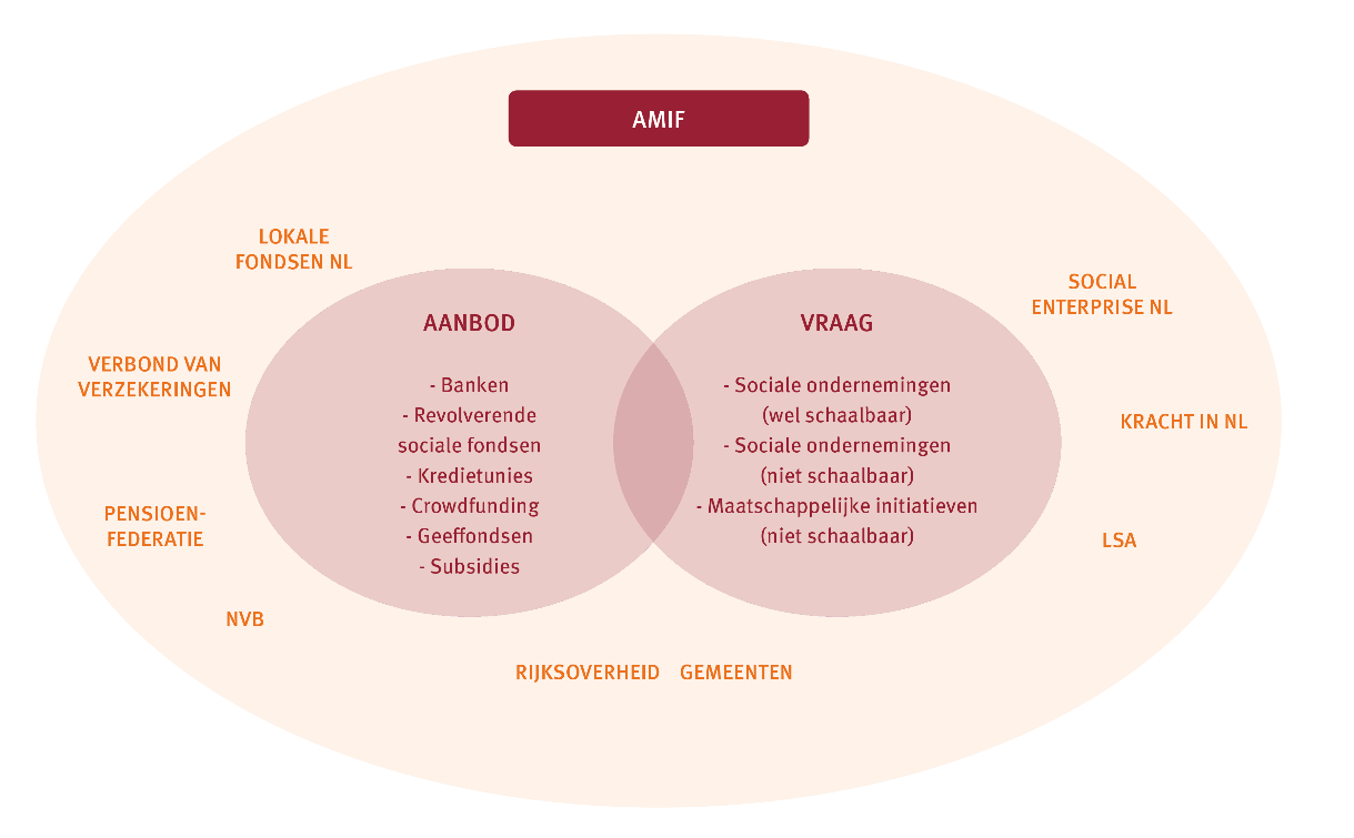 2. Behoefte en aanbod nader bekeken In dit hoofdstuk geven wij een analyse van de karakteristieken van zowel de behoefte als het aanbod wat betreft financiering van maatschappelijke initiatieven en