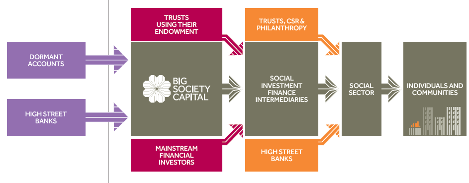 BSC is een fonds van fondsen en ondersteunt Social Investment Finance Intermediairies (SIFIs) om maatschappelijke organisaties en initiatieven te kunnen financieren.