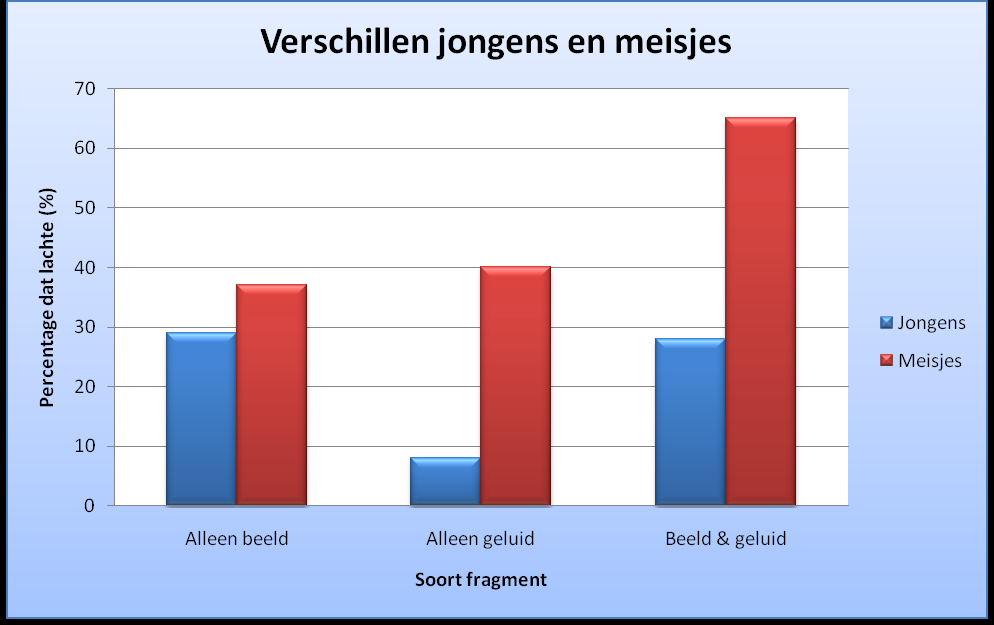 Grafiek 2: het percentage van de jongens en meisjes samen (totaal) dat lachte op de verschillende tijdstippen gedurende het beeldfragment, het geluidsfragment en het fragment met