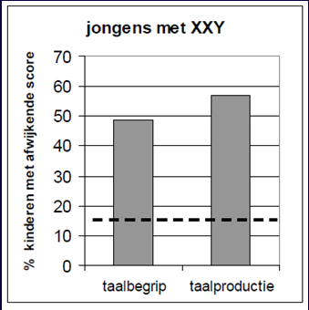 Taal het begrijpen van een talige boodschap het produceren van taal ofwel verwoorden van eigen gedachten 40 % heeft gemiddelde score 60 % van de kinderen heeft hier moeite mee Coherentie en logica: