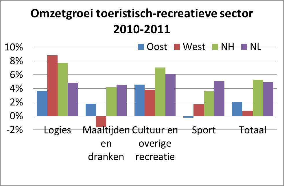 Figuur 6: Omzetgroei toeristisch-recreatieve sector 2010-2011 Bron: Rabobank Nederland De ontwikkeling in de gehele provincie Noord-Holland is overigens bovengemiddeld geweest, wat ook al bleek uit