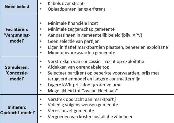 Plaatsen oplaadpalen in de openbare ruimte Voor mensen zonder eigen parkeergelegenheid, is het gewenst om oplaadpalen in de openbare ruimte te realiseren.