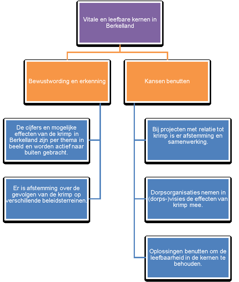 Ontwikkelprogramma