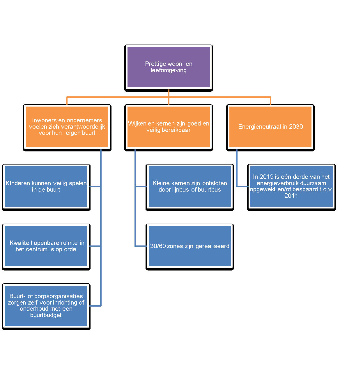 Programmalijn 3.2.