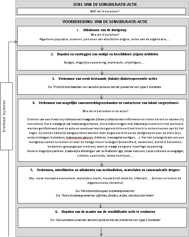 3. Sensibilisatie-acties voor diabetespreventie in de praktijk 3.