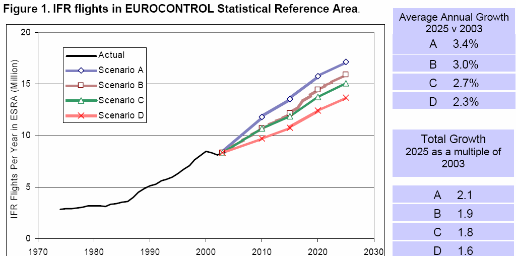 Europese emissieprognoses luchtvaart Source: