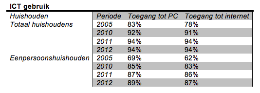 Economisch Bruto Binnenlands Product Als we kijken naar de totale economische groei in Nederland zijn de cijfers van 2012 niet goed.