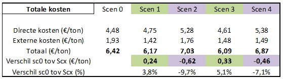 Resultaten en conclusies S3 (haven) heeft grootste kans op slagen S1 en S3 zijn maatschappelijk te