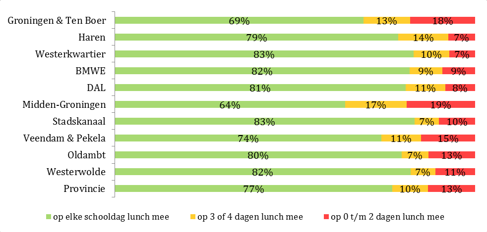 Grafiek 6.1 Regionale vergelijking van de groenteconsumptie, klas 4 Uit grafiek 6.1 blijkt dat in de regio s Groningen & Ten Boer en Haren de meeste jongeren elke dag groente eten. In grafiek 6.