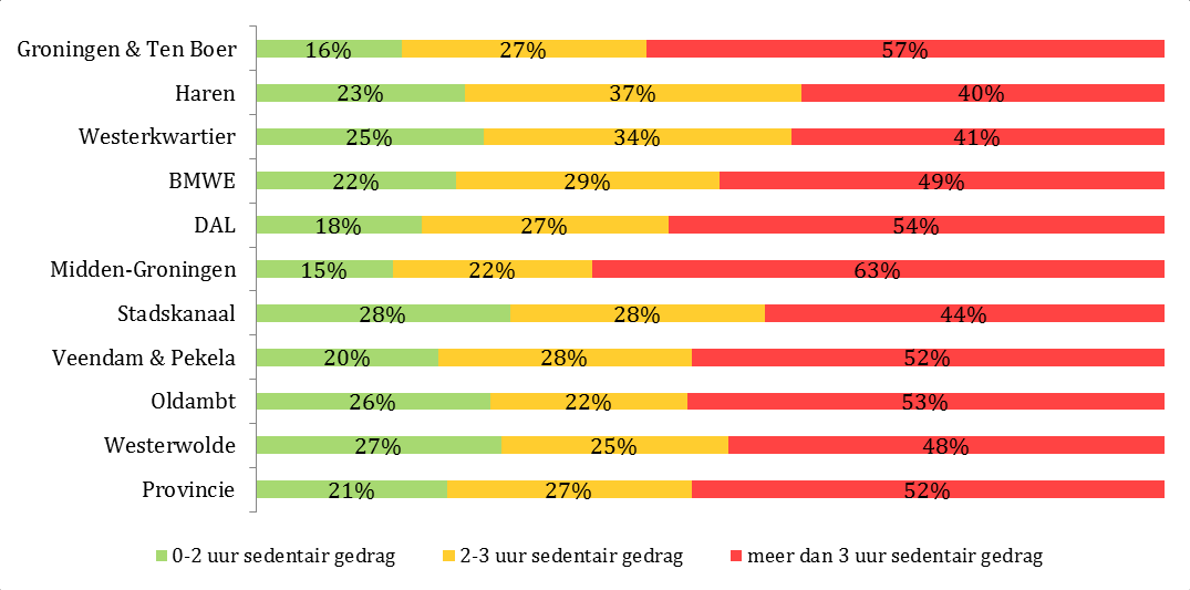 Grafiek 7.5 geeft een regionale vergelijking van het percentage jongeren dat voldoet aan de norm. Grafiek 7.