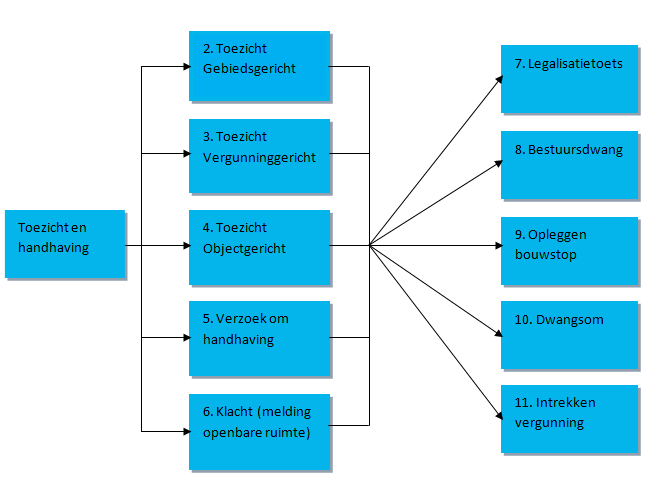 1. Beschrijving toezicht en handhavingsprocessen Deze processen kunnen als volgt worden onderverdeeld: 2. Toezicht gebiedsgericht 3. Toezicht vergunningsgericht (nieuwbouw/sloop) 4.