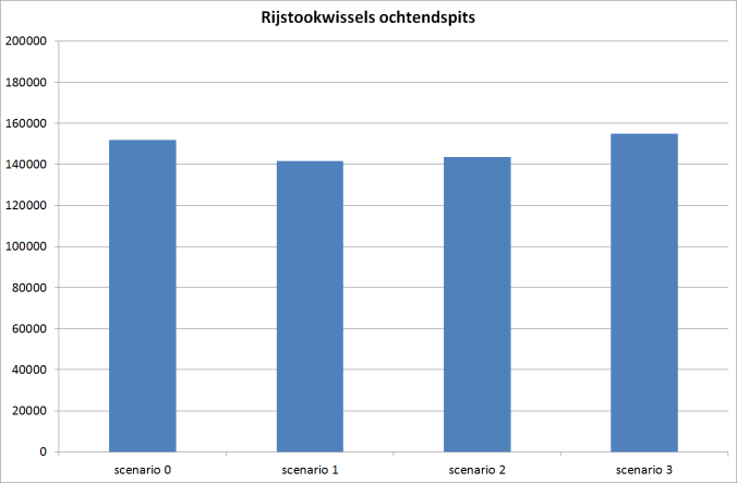 4.4 Rijstrookwissels Tenslotte worden voor elk scenario de rijstrookwissels berekend.