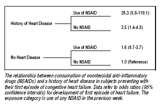 NSAID and hospital admission of HF (OR)