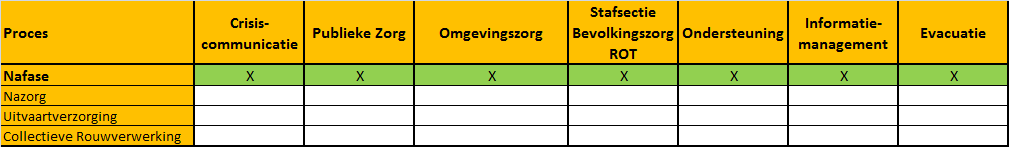 4 Toelichting op de relatie tussen het proces Nafase en de overige processen De processen Bevolkingszorg staan uiteraard niet op zichzelf.