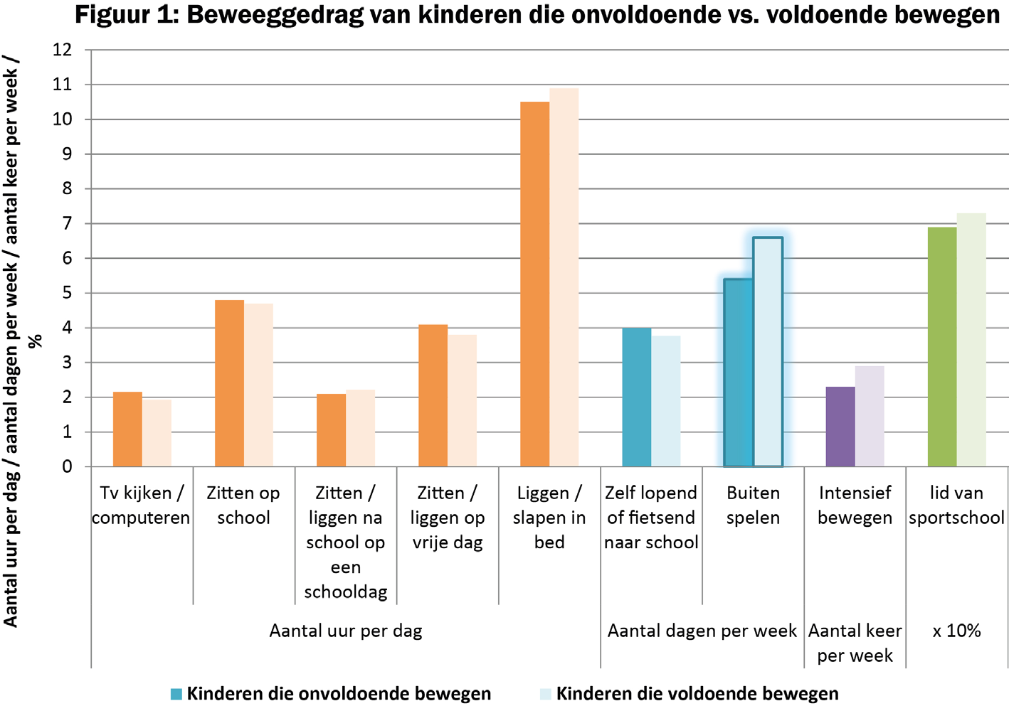 3 In welke mate zitten kinderen en jongeren die (on)voldoende bewegen stil en zijn ze in beweging? In deze paragraaf kijken we naar de mate waarin kinderen en jongeren stil zitten of juist bewegen.