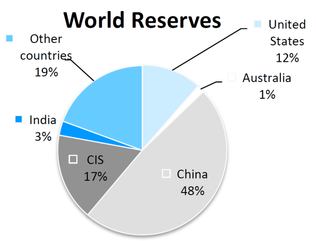 RE mining is een nieuwe, snel gegroeide industrie - die nu volledig afhankelijk is van China - Deng Xiaoping 1992: The Middle East has Oil; China has Rare Earths Country Reserve M tons United States