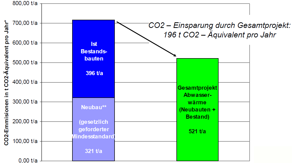 CO2 Reductie Konstant