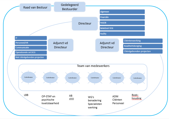 4.2 Organogram Wij kiezen voor een gedecentraliseerde projectmanagementvorm. Deze vorm biedt perspectieven voor een organisatie die zich snel kan aanpassen aan externe veranderingen.