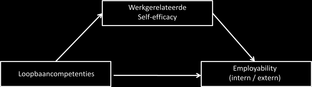 Hypothese 3: Werkgerelateerde self-efficacy treedt op als mediator in de relatie tussen loopbaancompetenties en employability.