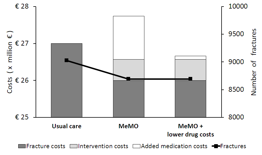 Pilots Kosteneffectiviteit Results of the MeMO