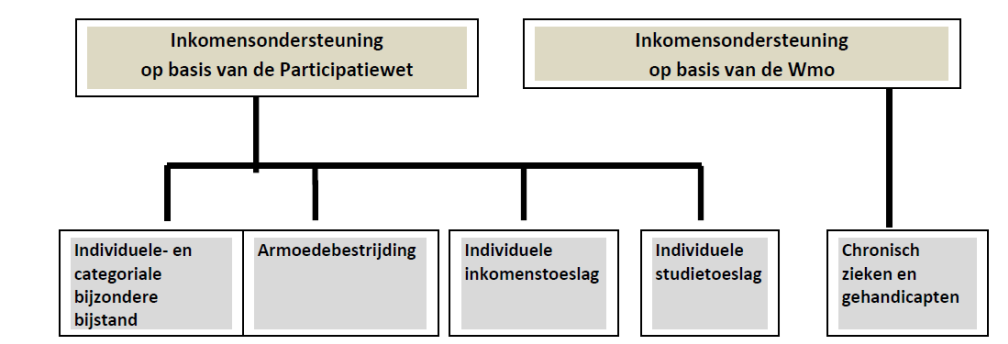 van de rioolheffing. De kwijtscheldingsregeling gaat uit van normen die zijn vastgelegd in de Participatiewet.