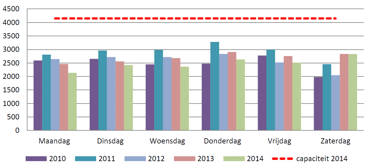 2. Parkeren in de gebieden met parkeerregulering 2.1 Huidige situatie gereguleerde gebieden Leeuwarden 2.1.1. Binnenstad Parkeercapaciteit en bezetting In de binnenstad zijn in totaal ruim 5.