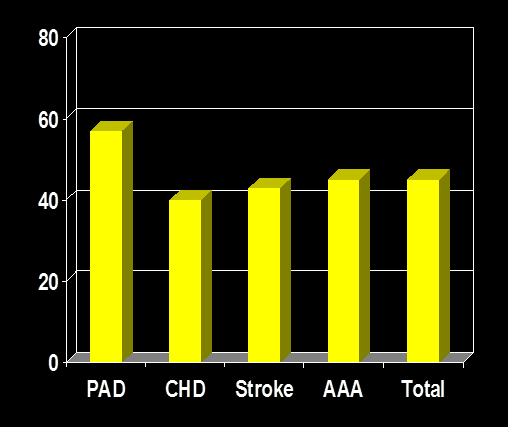 Metabool Syndroom bij SMART patiënten % % PAD=peripheral arterial disease CHD= coronary