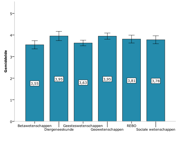 Figuur 4.2.7 Gemiddelde score per faculteit op de stelling De kwaliteit van mijn Engelse college is grotendeels afhankelijk van de Engelse vaardigheden van de docent (95% betrouwbaarheidsinterval).