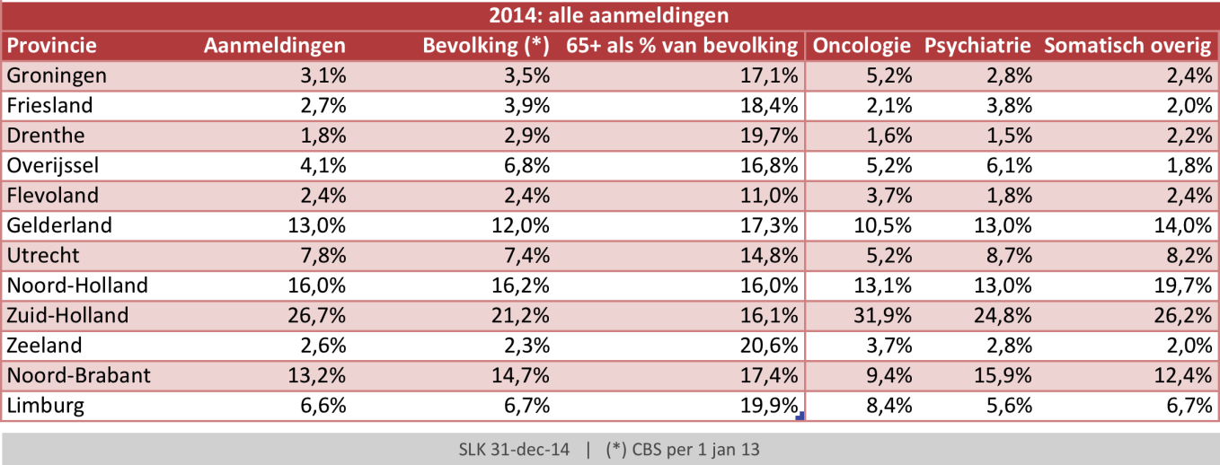 Aanmeldingen per provincie Er wordt vaak gedacht dat er naar verhouding meer hulpvragen komen uit gebieden waar de bevolking uit veel confessionelen bestaat.