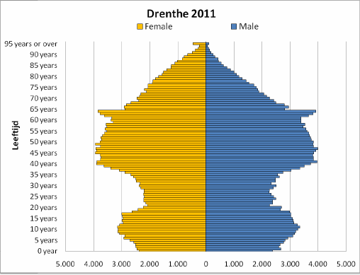 3.8 Demografische ontwikkelingen Inleiding Als het gaat over demografische ontwikkelingen spelen vergrijzing, ontgroening en bevolkingsdaling een belangrijke rol.