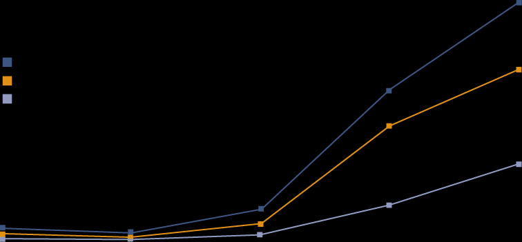 Prevalence (%) of moderate to Severe valve disease Bijna 1 op 10 mensen ouder dan 75 jaar hebben een mitraliskleplekkage 14 12 10 8 6 All Valve Disease Mitral Valve Disease Aortic Valve Disease 4 2 0